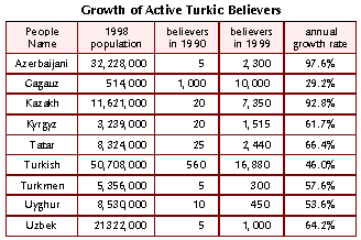 Growth of Turkic Believers