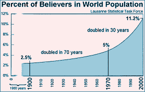 Evangelical Growth