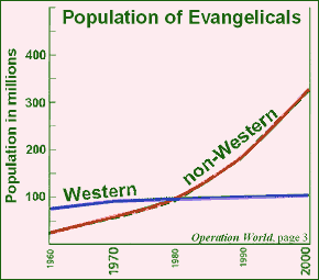 NonWestern Christian Growth
