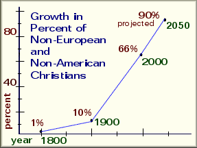 Growth of Non-Western Christians