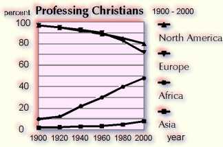 Trends in Professing Christians Worldwide