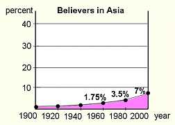 Percent of Believers in Asia