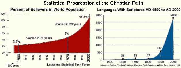 Statistical Progression