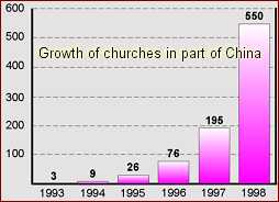 Church Planting in China