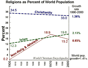 Religions as World Population Percent