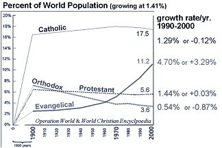 Christian Denominations as World Percent